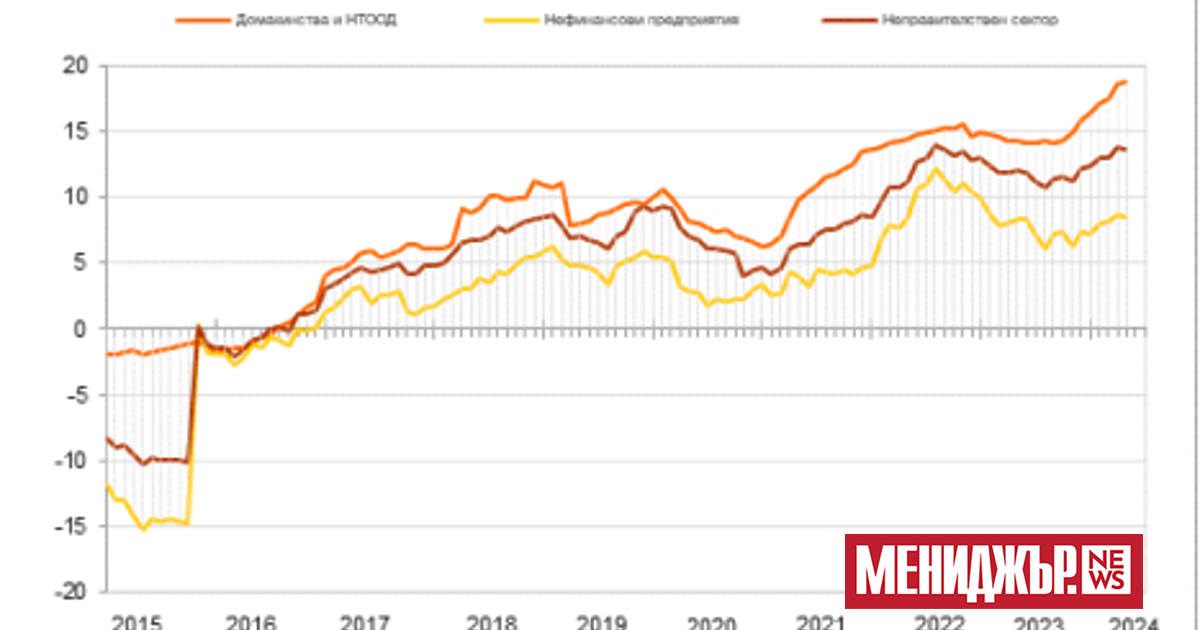 Жилищните кредити са нараснали с 24,4%  на годишна база в края
