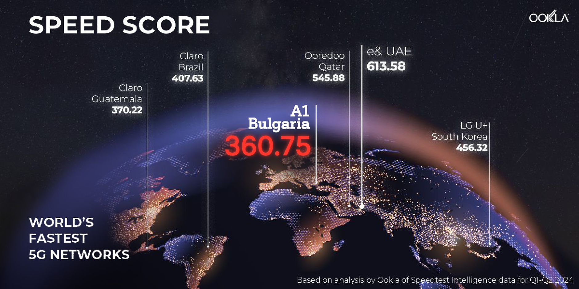 5G ULTRA мрежата на А1 България е в Топ 10 на най-бързите мрежи от пето поколение в света според Ookla®