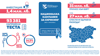 Внушителни резултати отчита Националната скринингова кампания   организирана от която