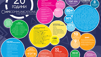  AMI Communications отбелязва 20 години на българския пазар