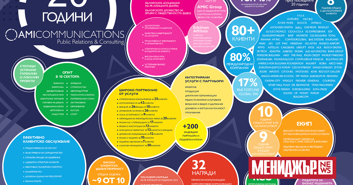 AMI Communications България отбелязва 20 години на българския пазар като