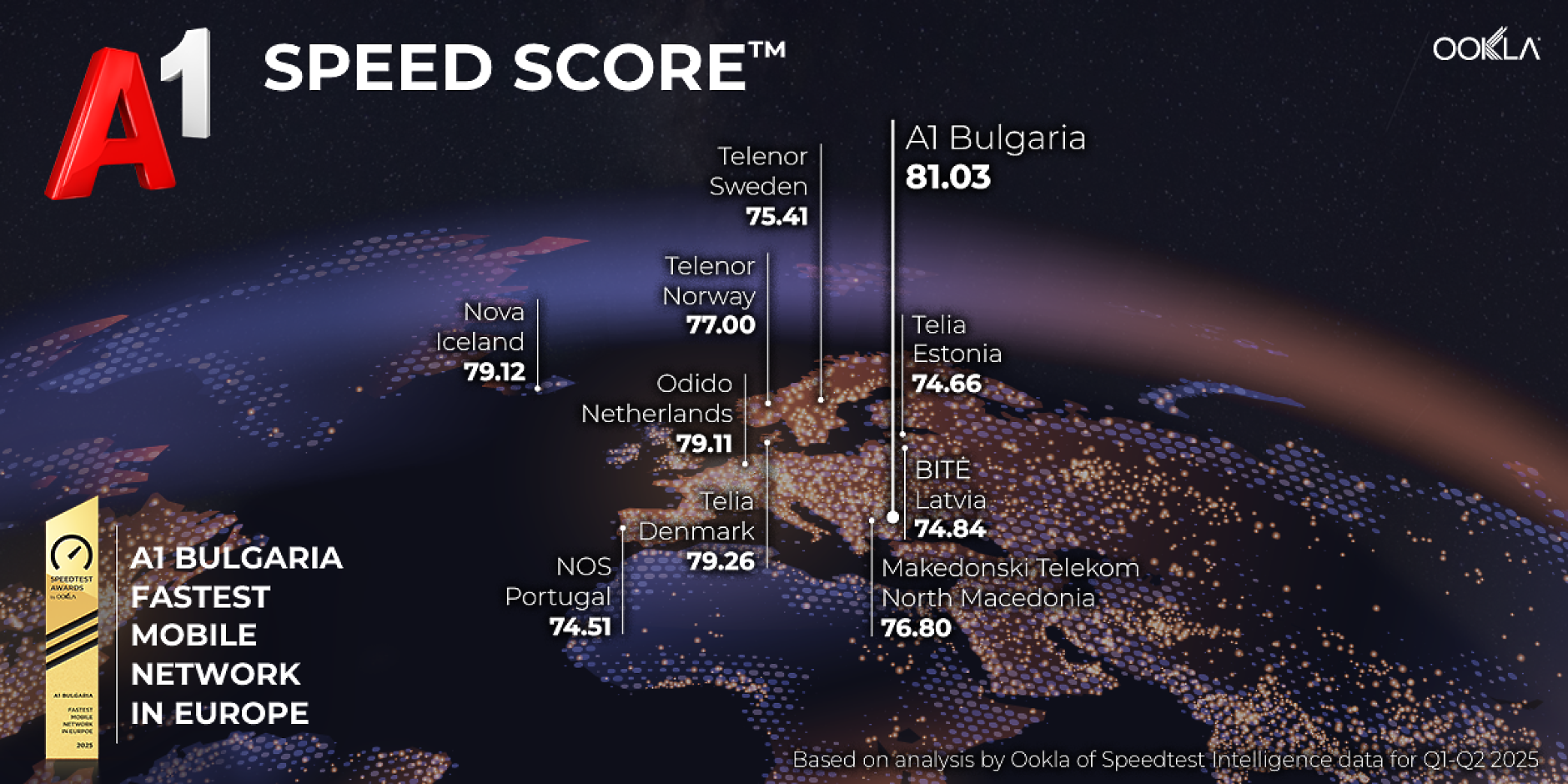 Най-бързата мобилна мрежа в Европа е на А1 България според Ookla®