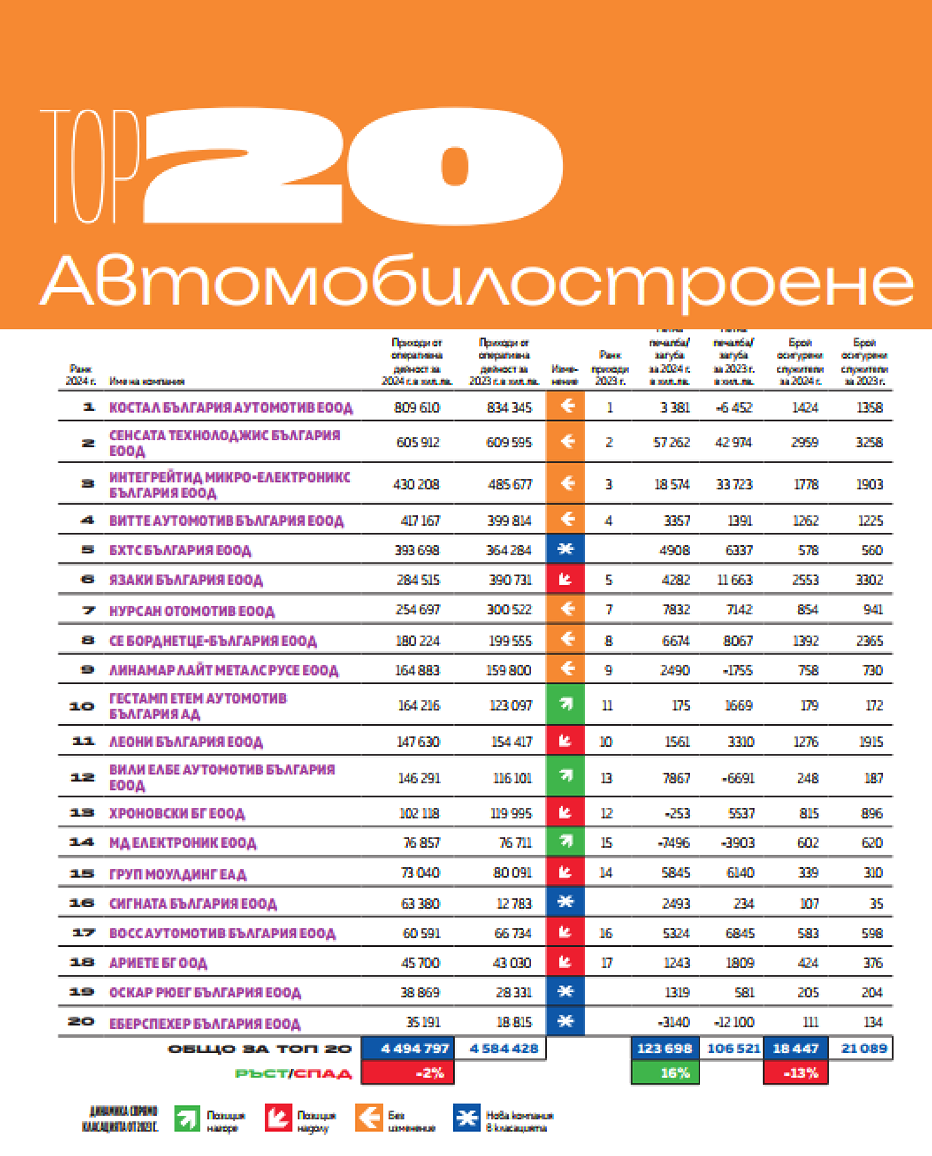 Топ 20 Автомобилостроене 