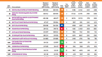 Топ 20 Автомобилостроене
