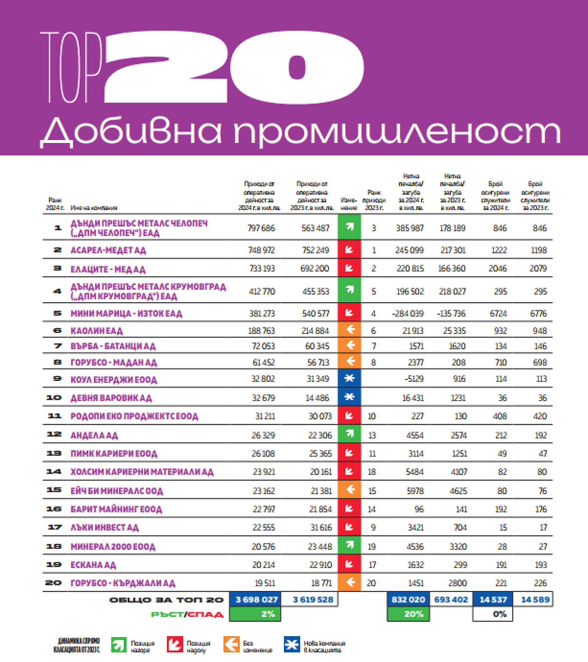 Топ 20 Добивна промишленост 