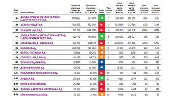 Топ 20 Добивна промишленост 