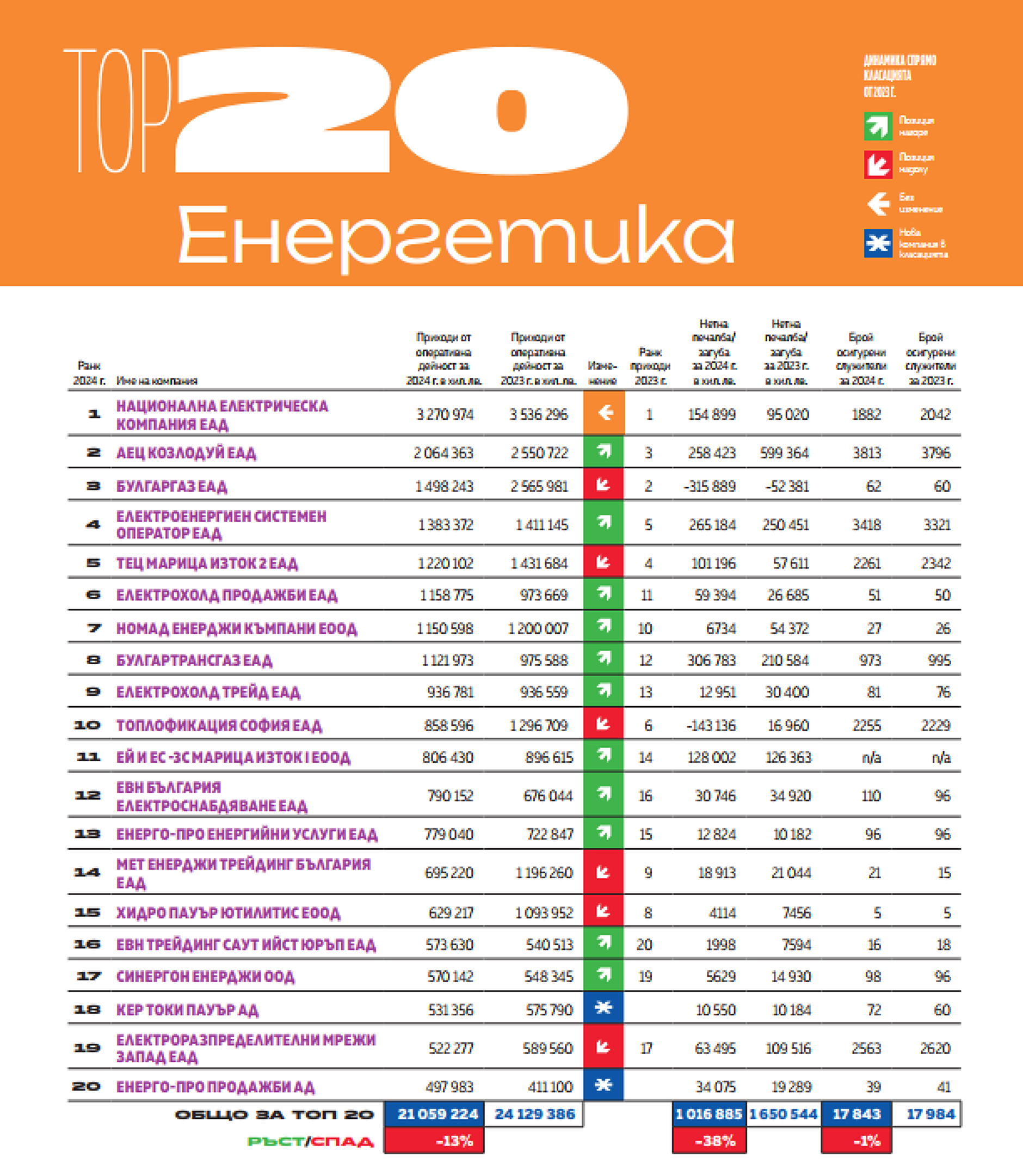 Топ 20 Енергетика 
