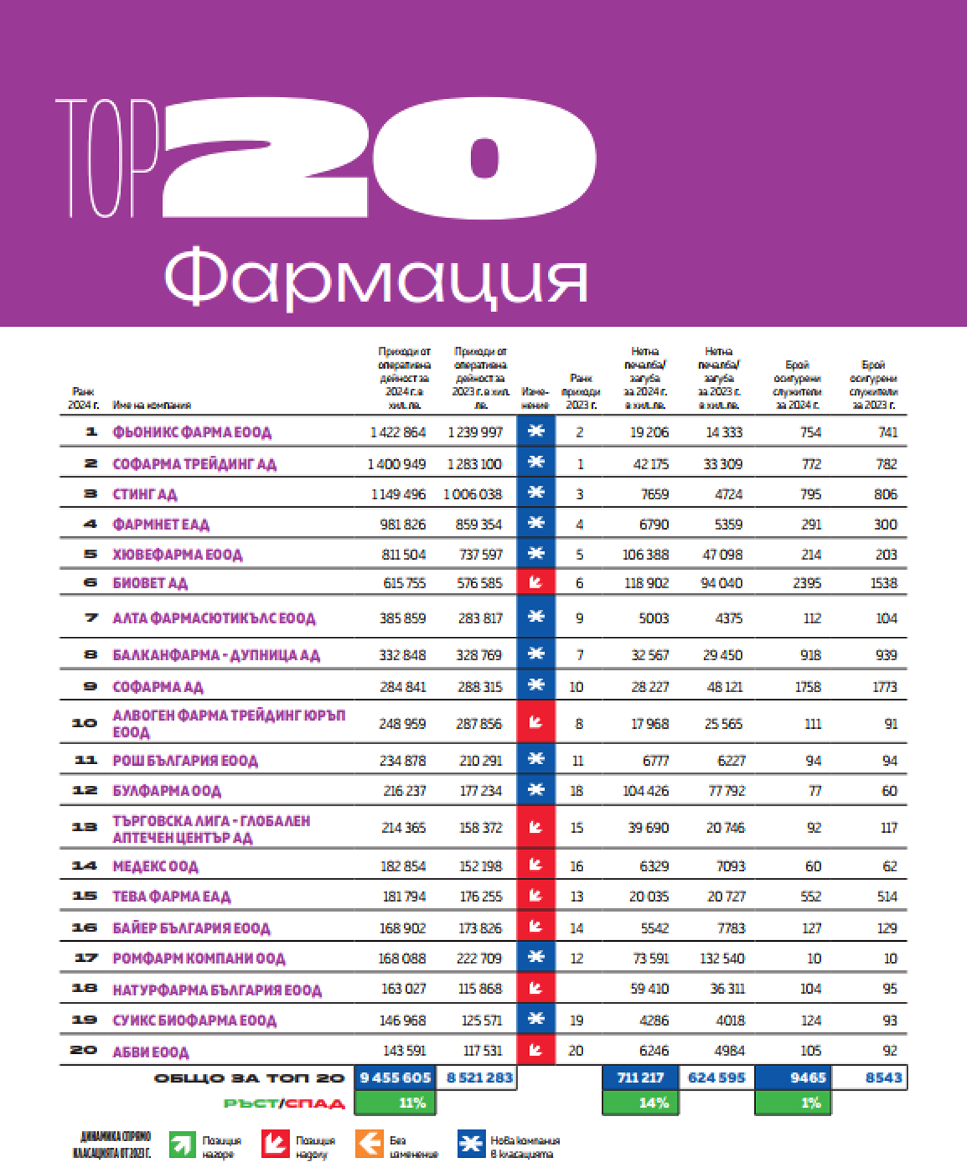 Топ 20 Фармация 
