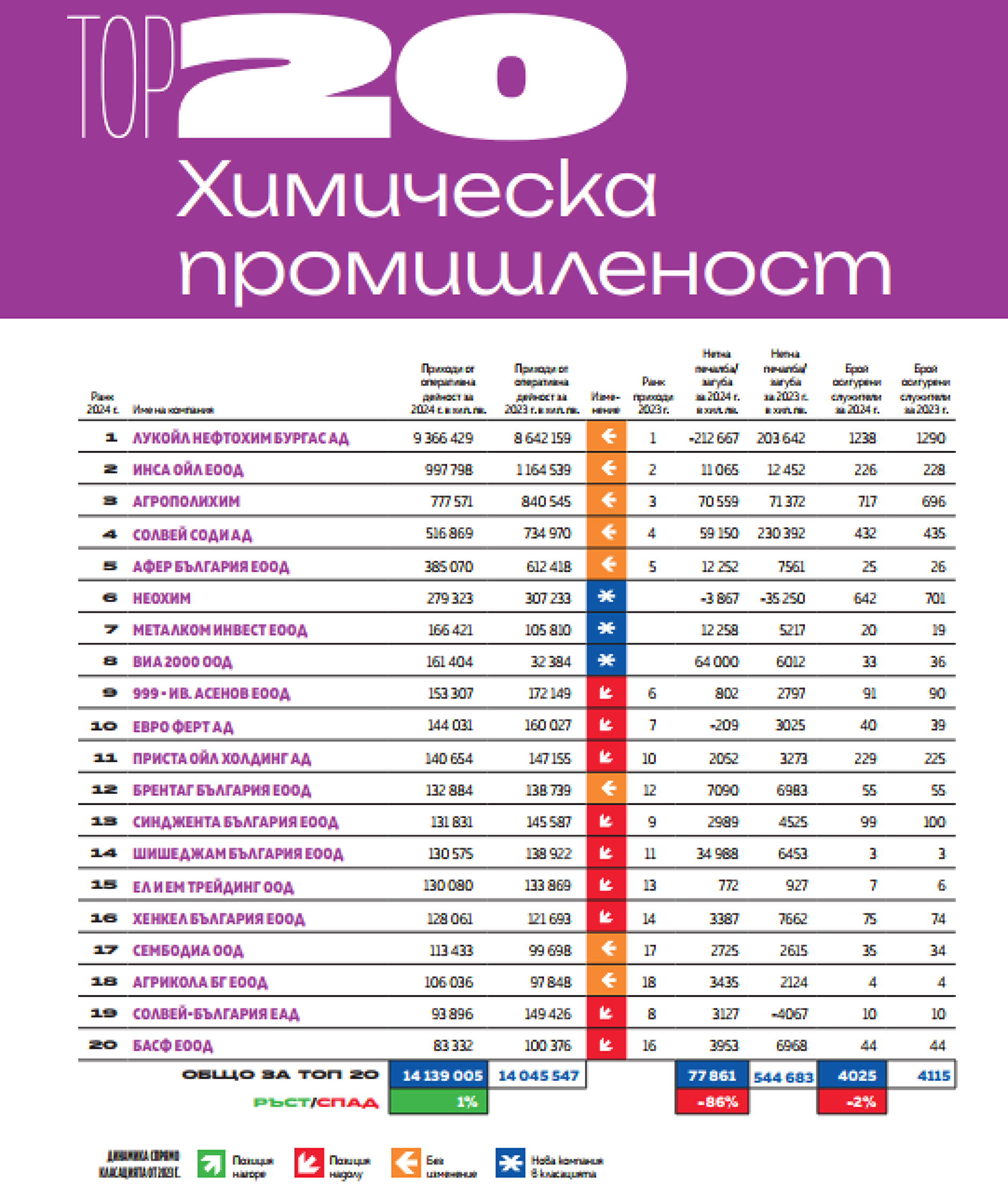Топ 20 Химическа промишленост 