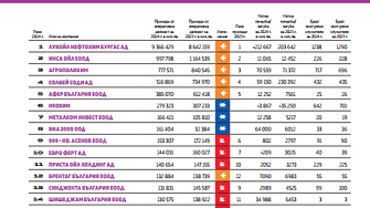 Топ 20 Химическа промишленост 