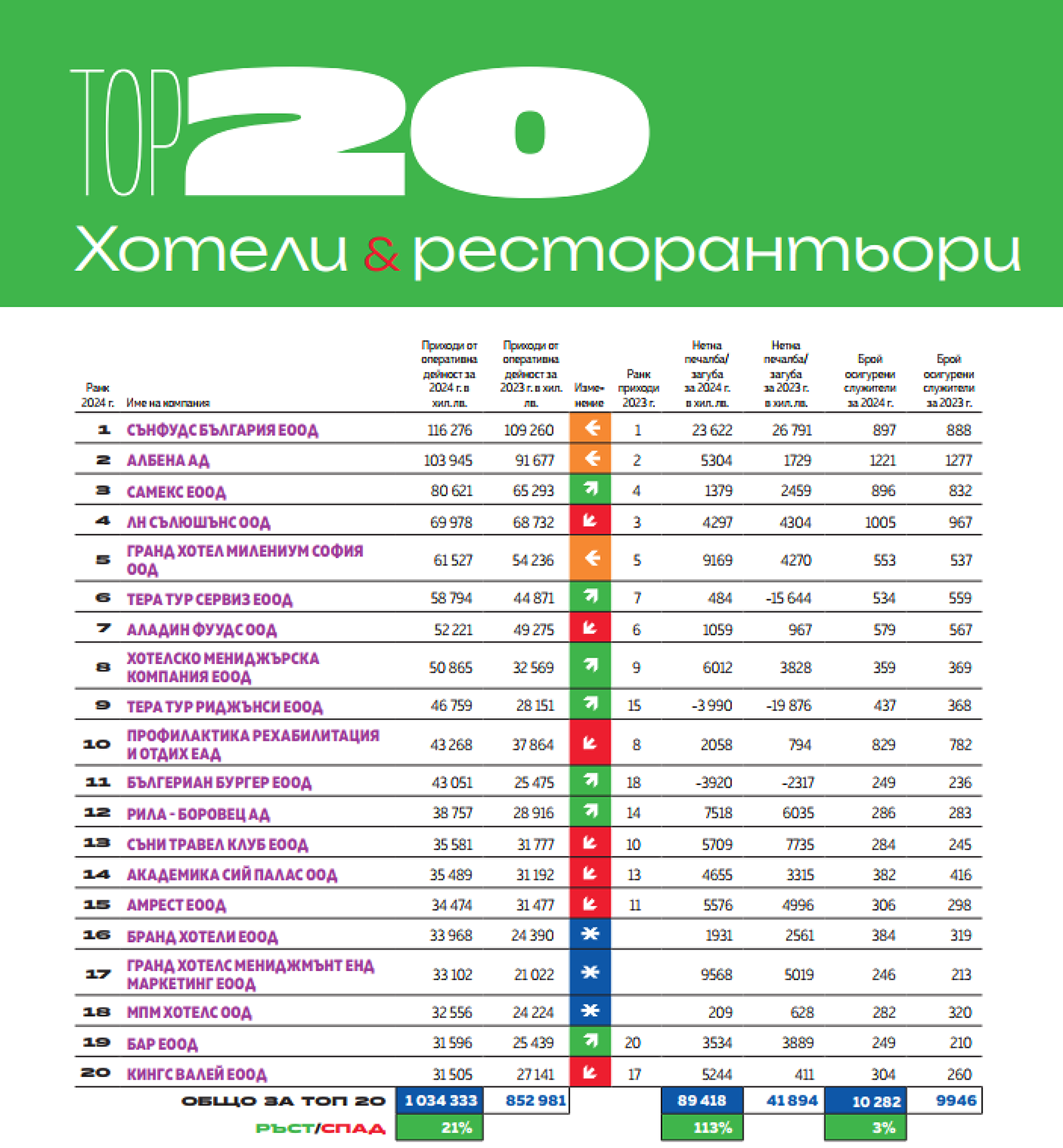 Топ 20 Хотели и ресторантьори 