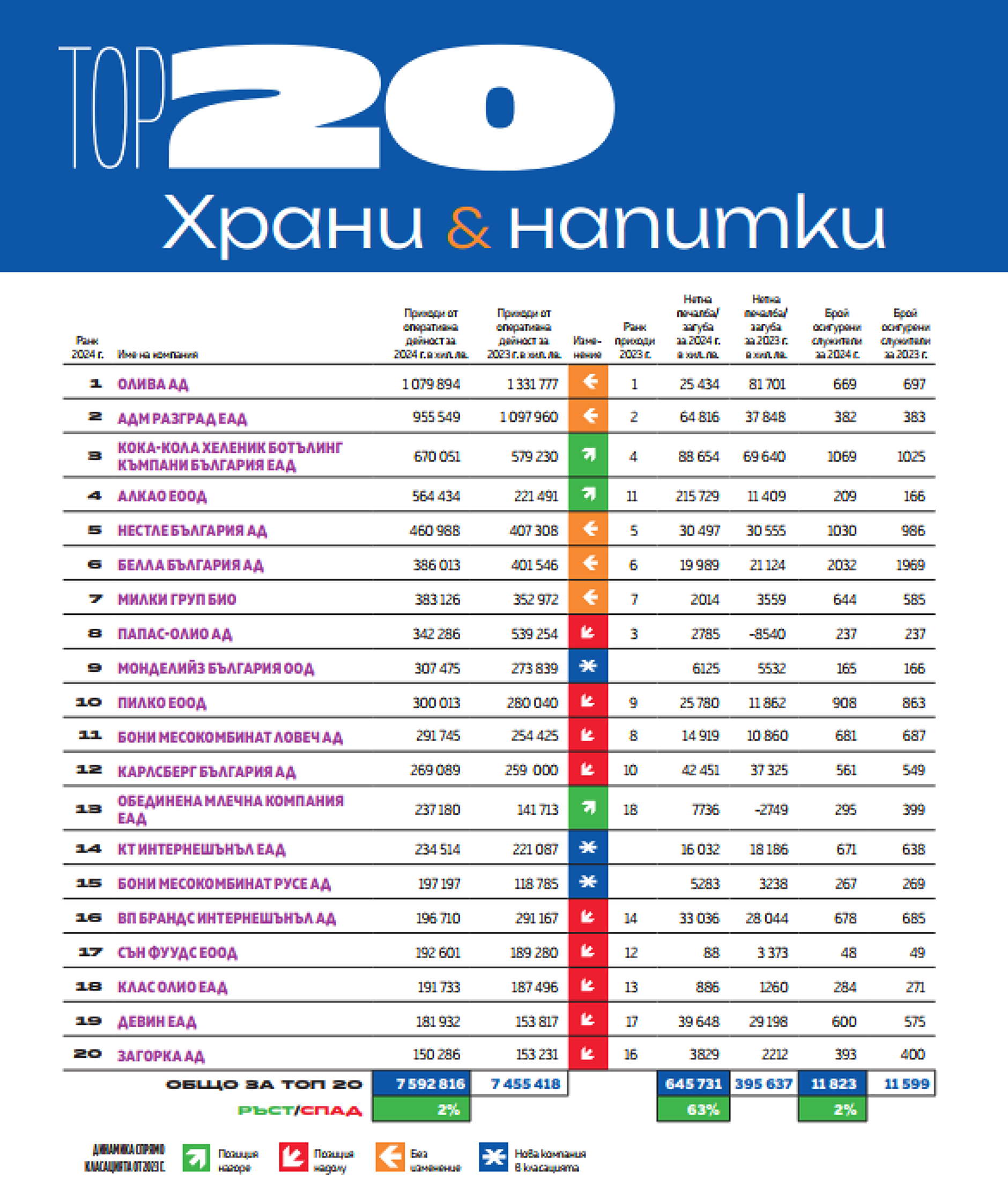 Топ 20 Храни и напитки 