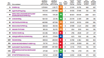 Топ 20 Храни и напитки 