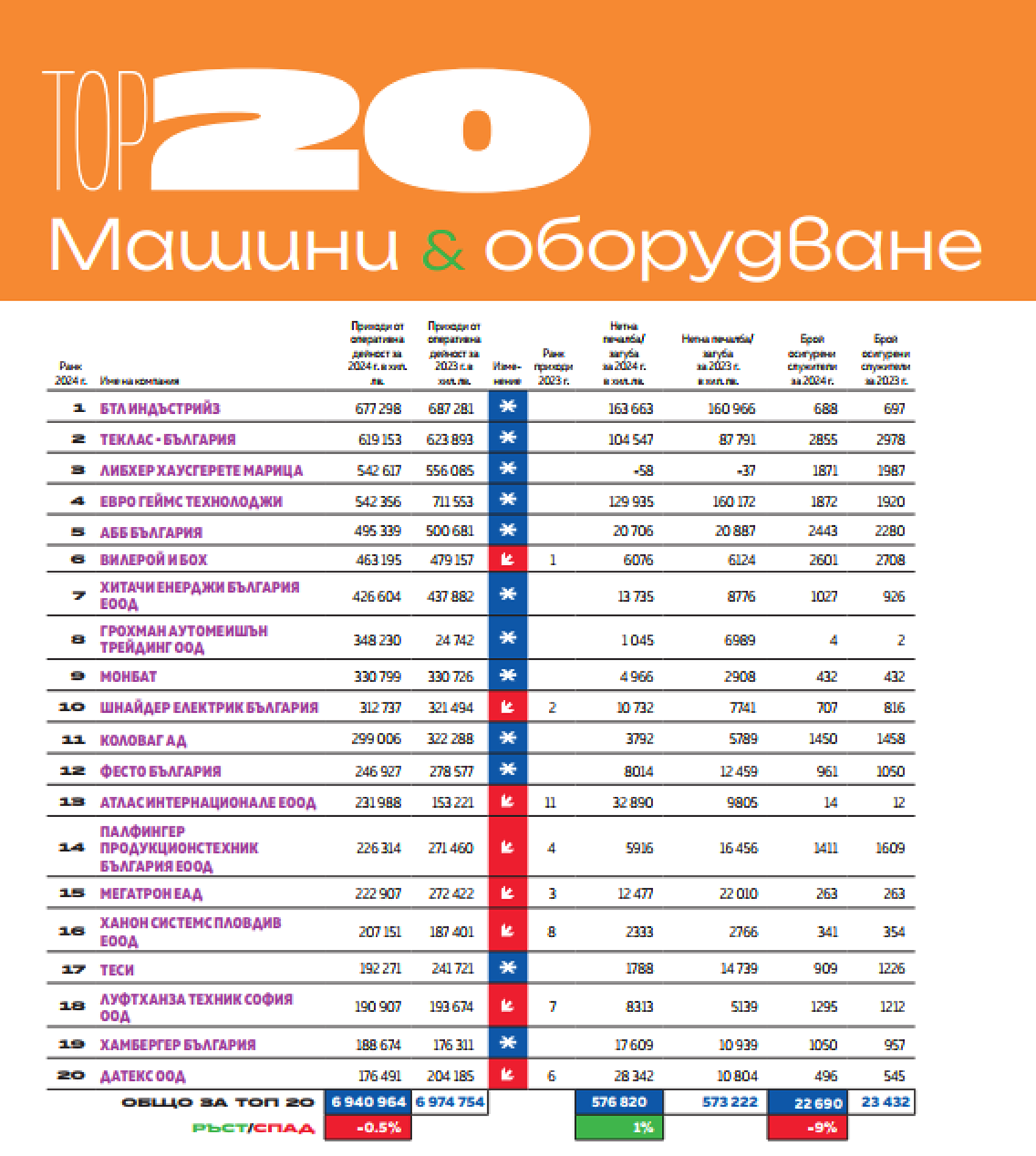 Топ 20 Машини и оборудване