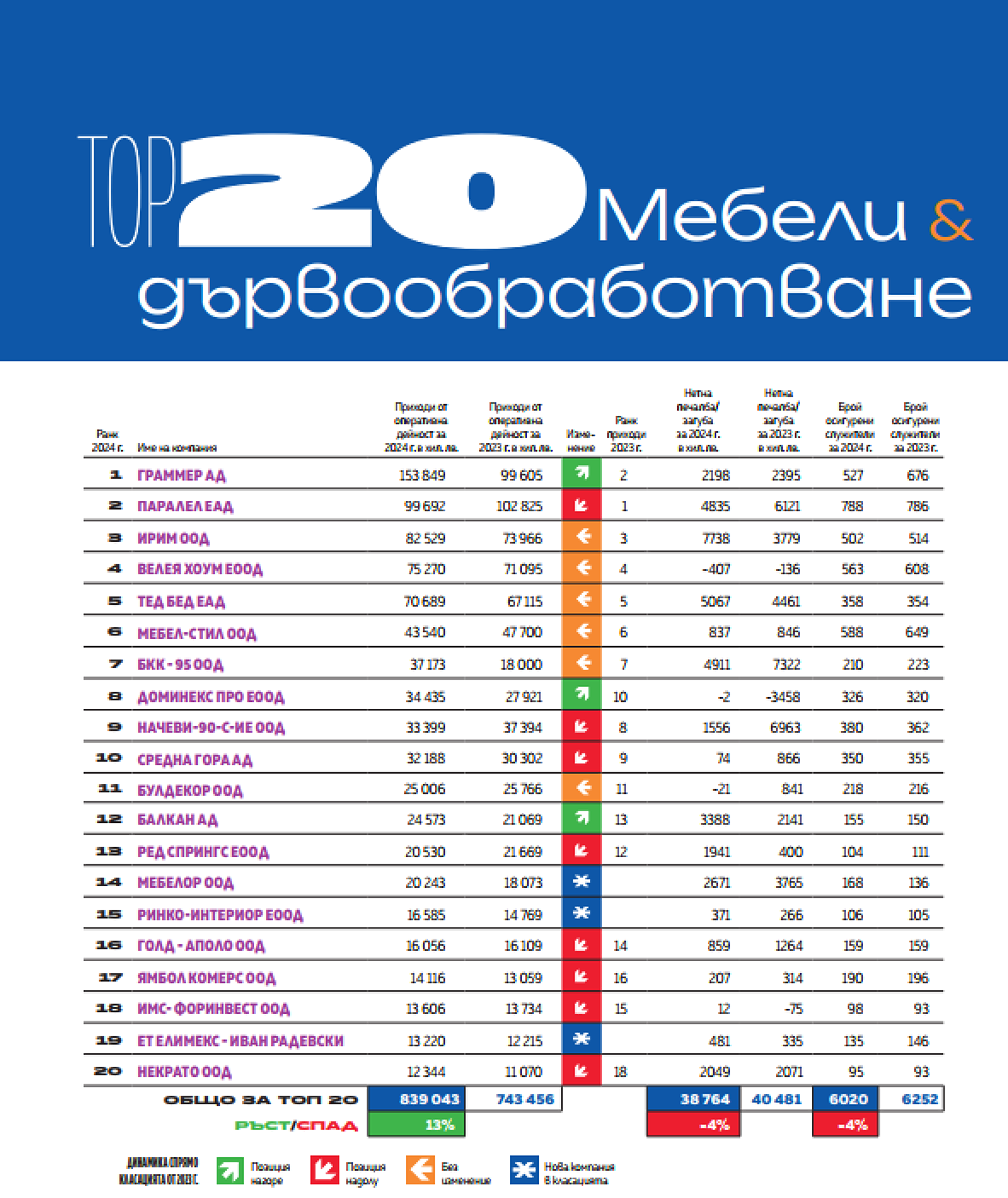 Топ 20 Мебели и дървообработване 