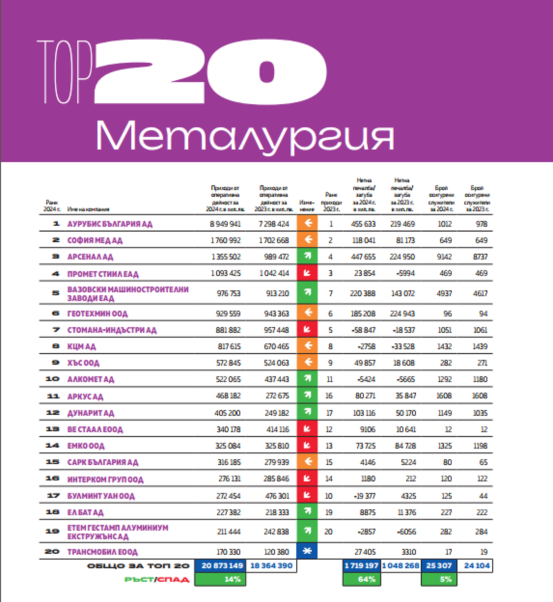 Топ 20 Металургия 