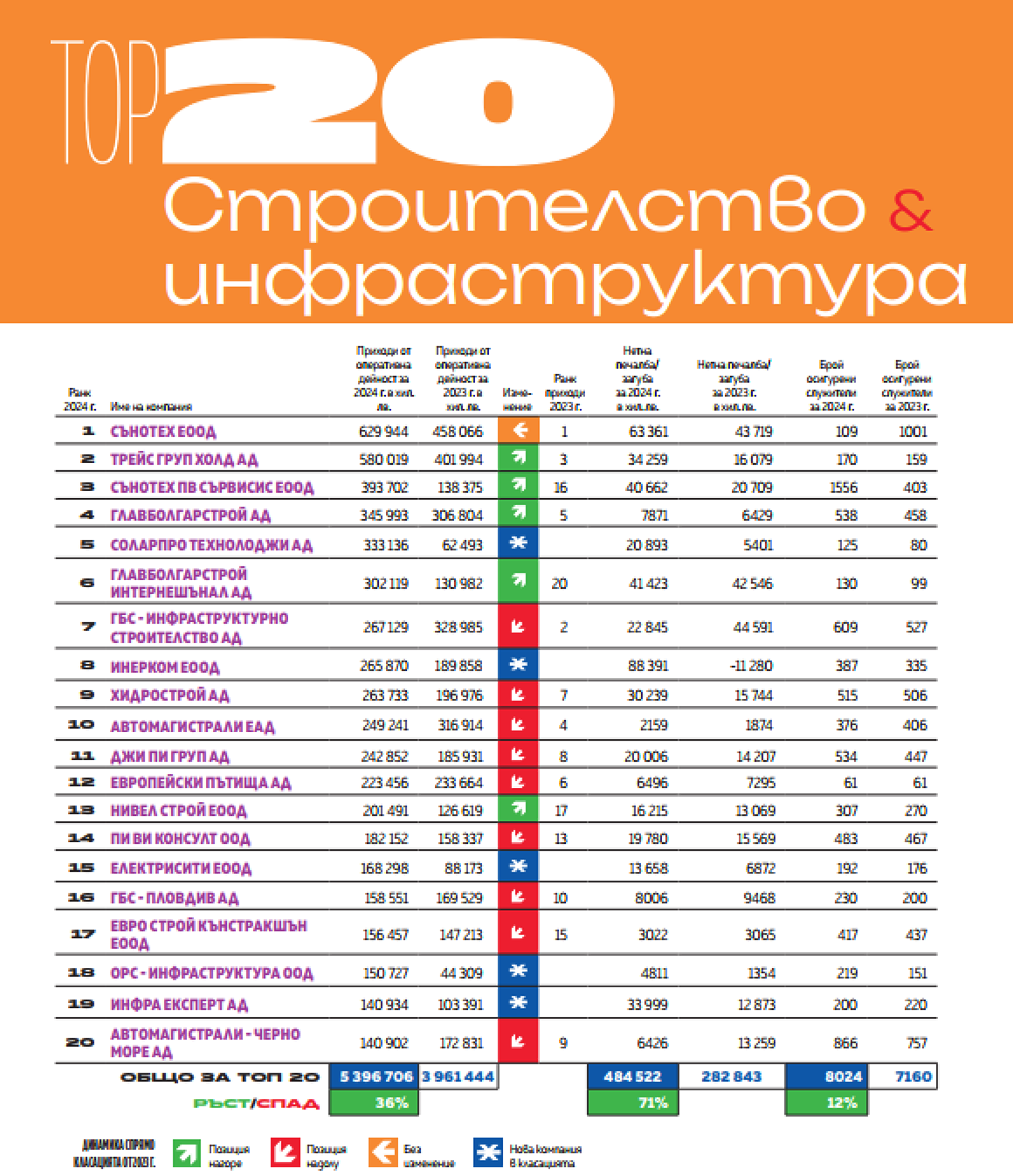 Топ 20 Строителство 