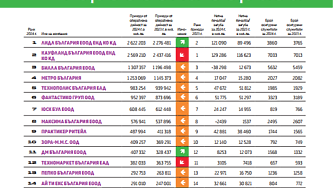Топ 20 Търговски вериги 