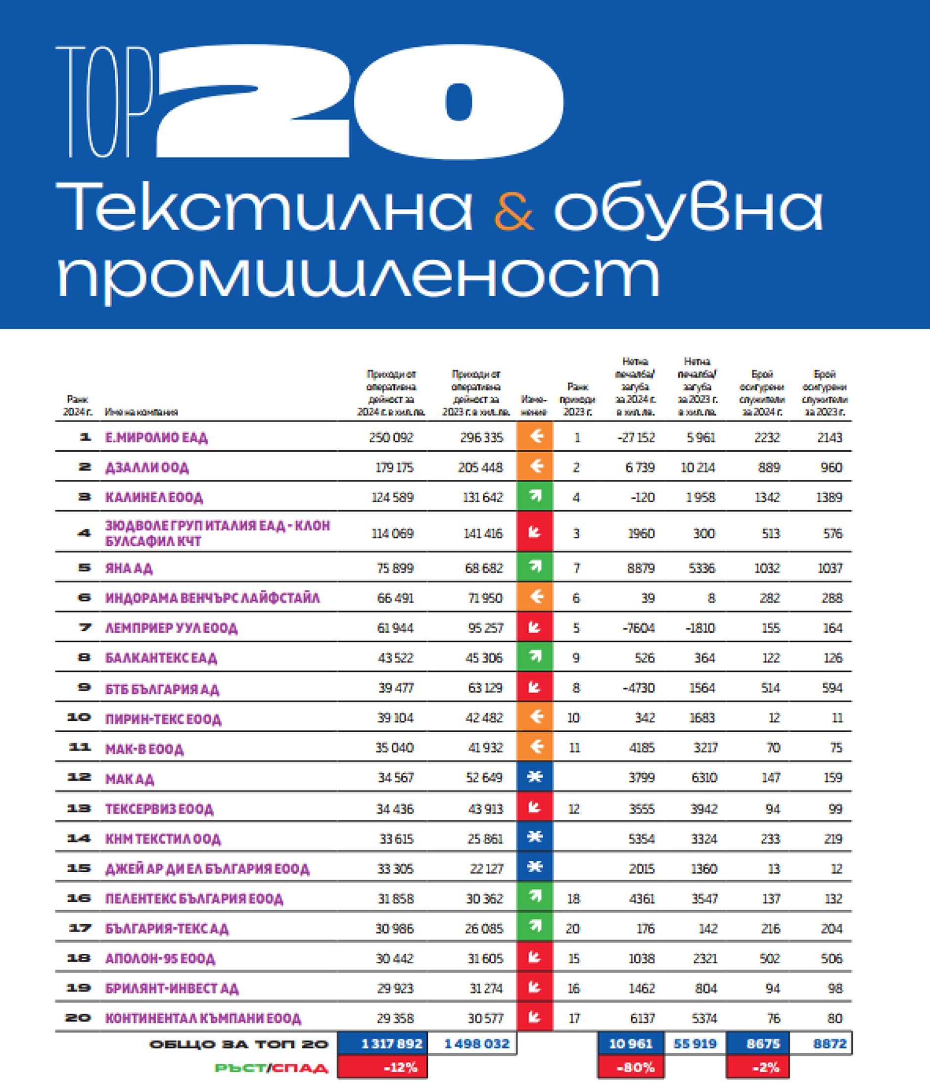 Топ 20 текстилна и обувна промишленост 