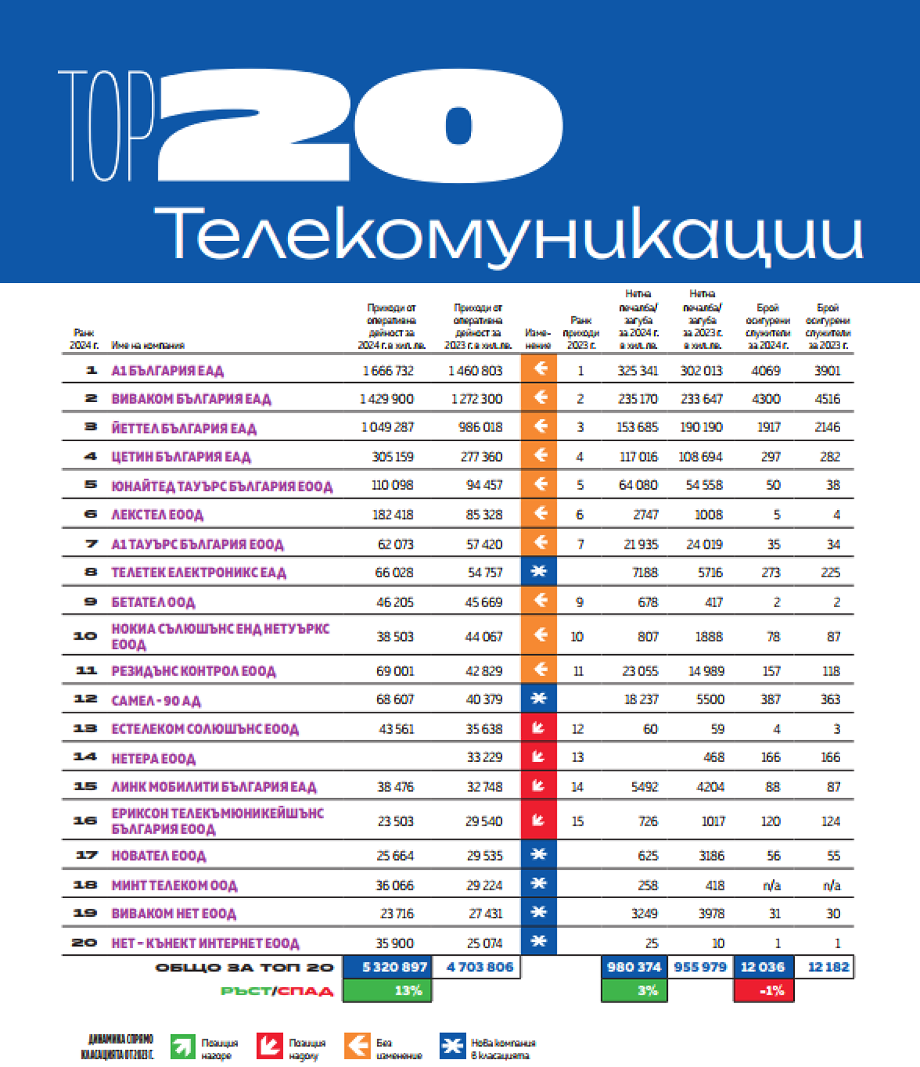 Топ 20 Телекомуникации 
