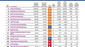 Топ 20 Телекомуникации 