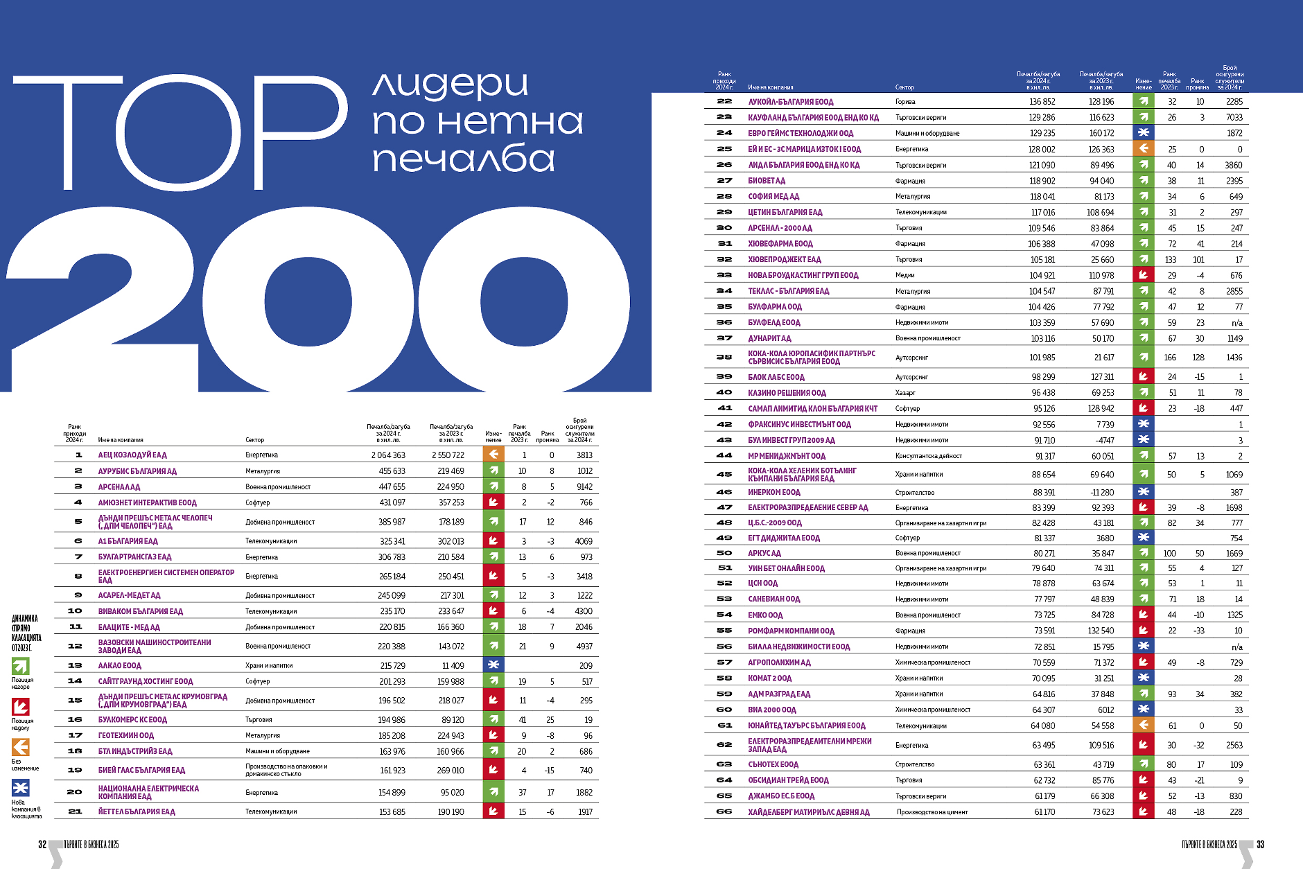 Топ 200 лидери по нетна печалба 