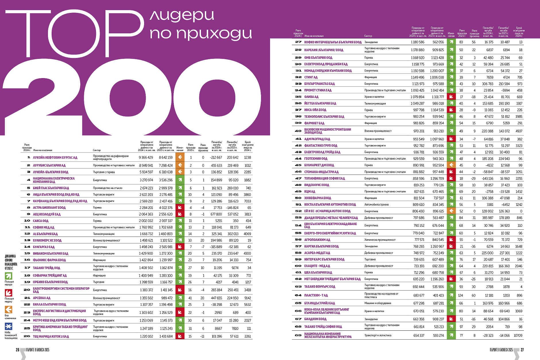 Топ 200 лидери по приходи 