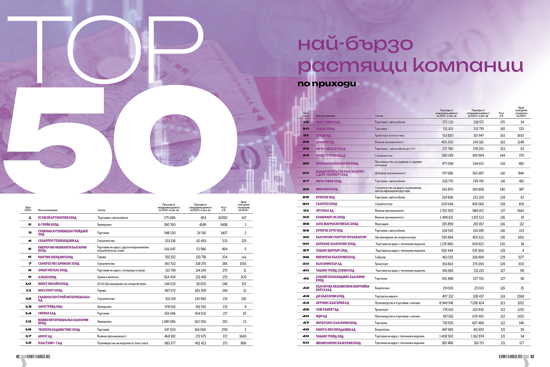 Топ 50 най-бързо растящи компании по приходи 