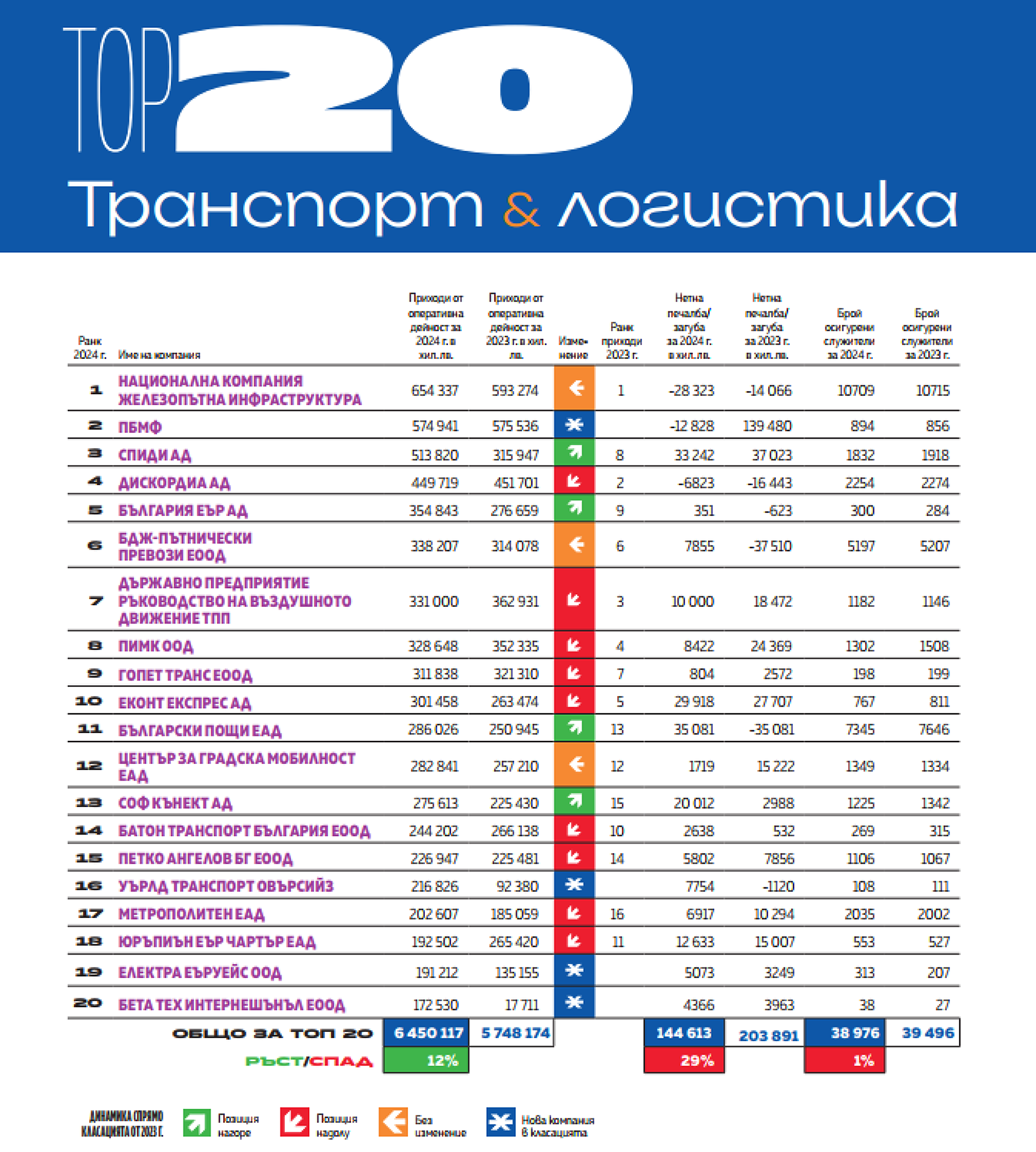 Топ 20 Транспорт и логистика 
