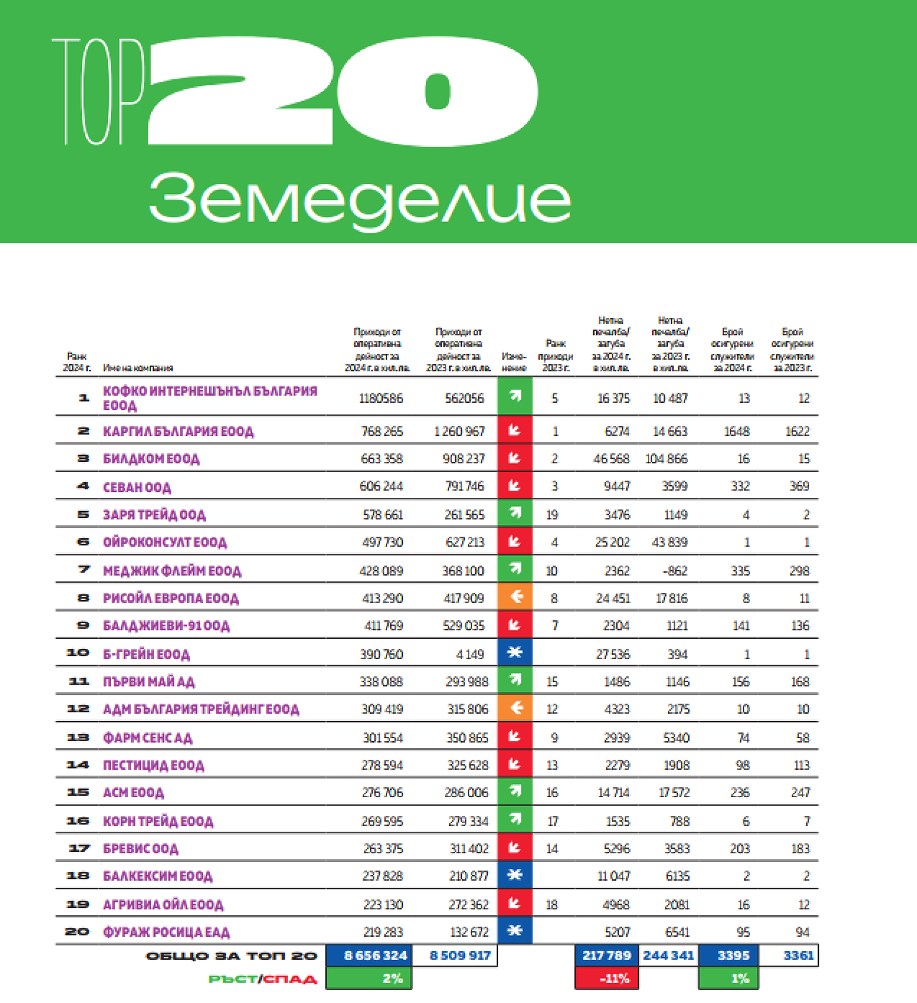 Топ 20 Земеделие 