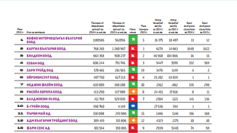Топ 20 Земеделие 