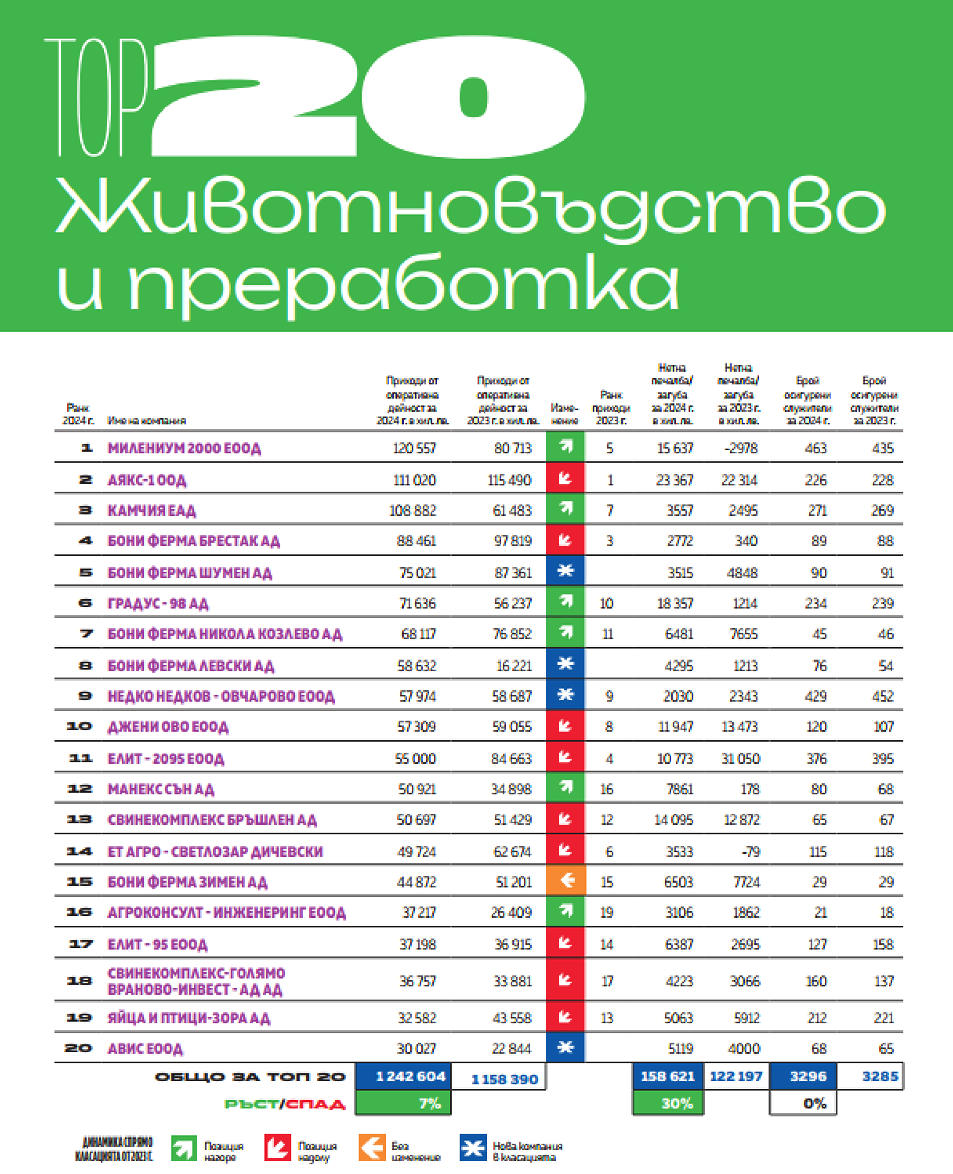 Топ 20 Животновъдство и преработка