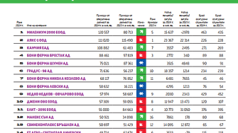 Топ 20 Животновъдство и преработка