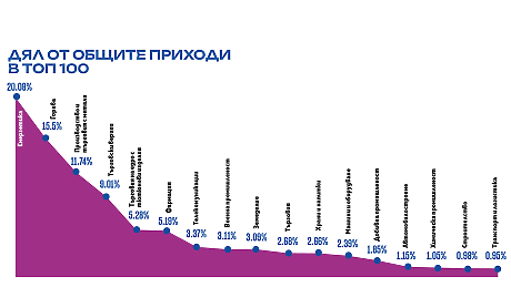 Плавен растеж, рекордни приходи 