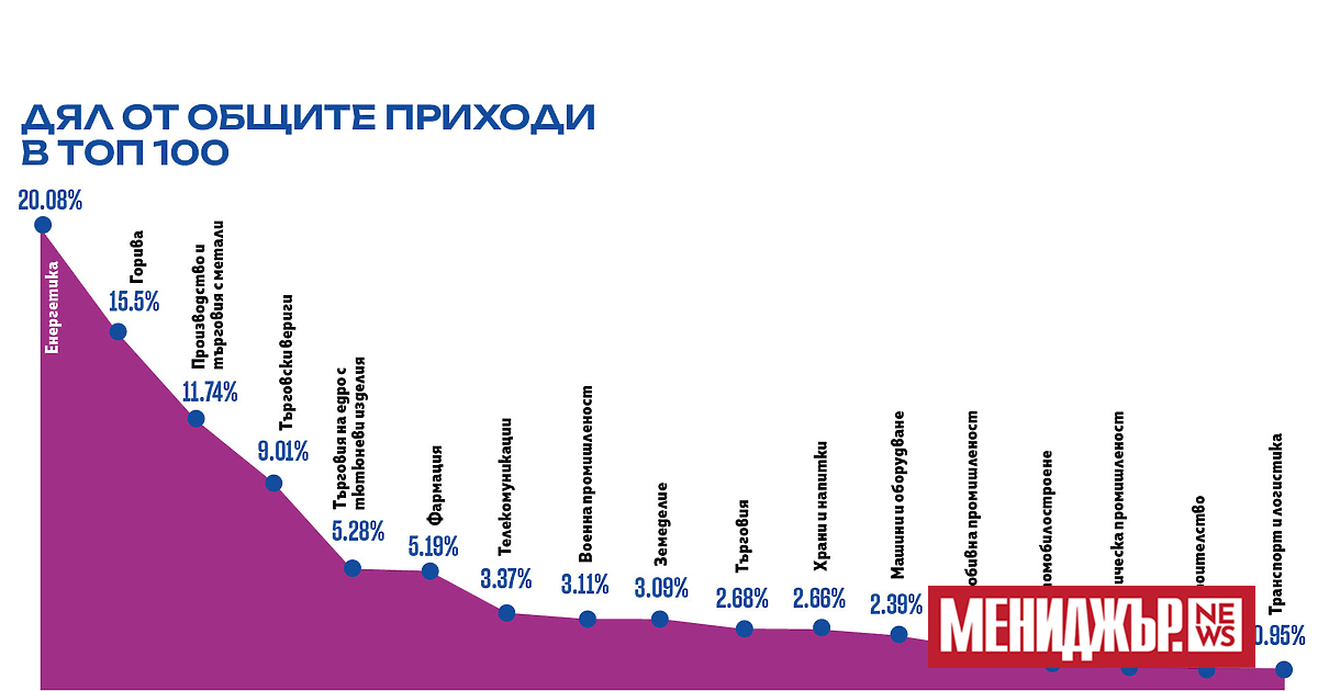 Най-големите компании в България се движат в унисон с условията