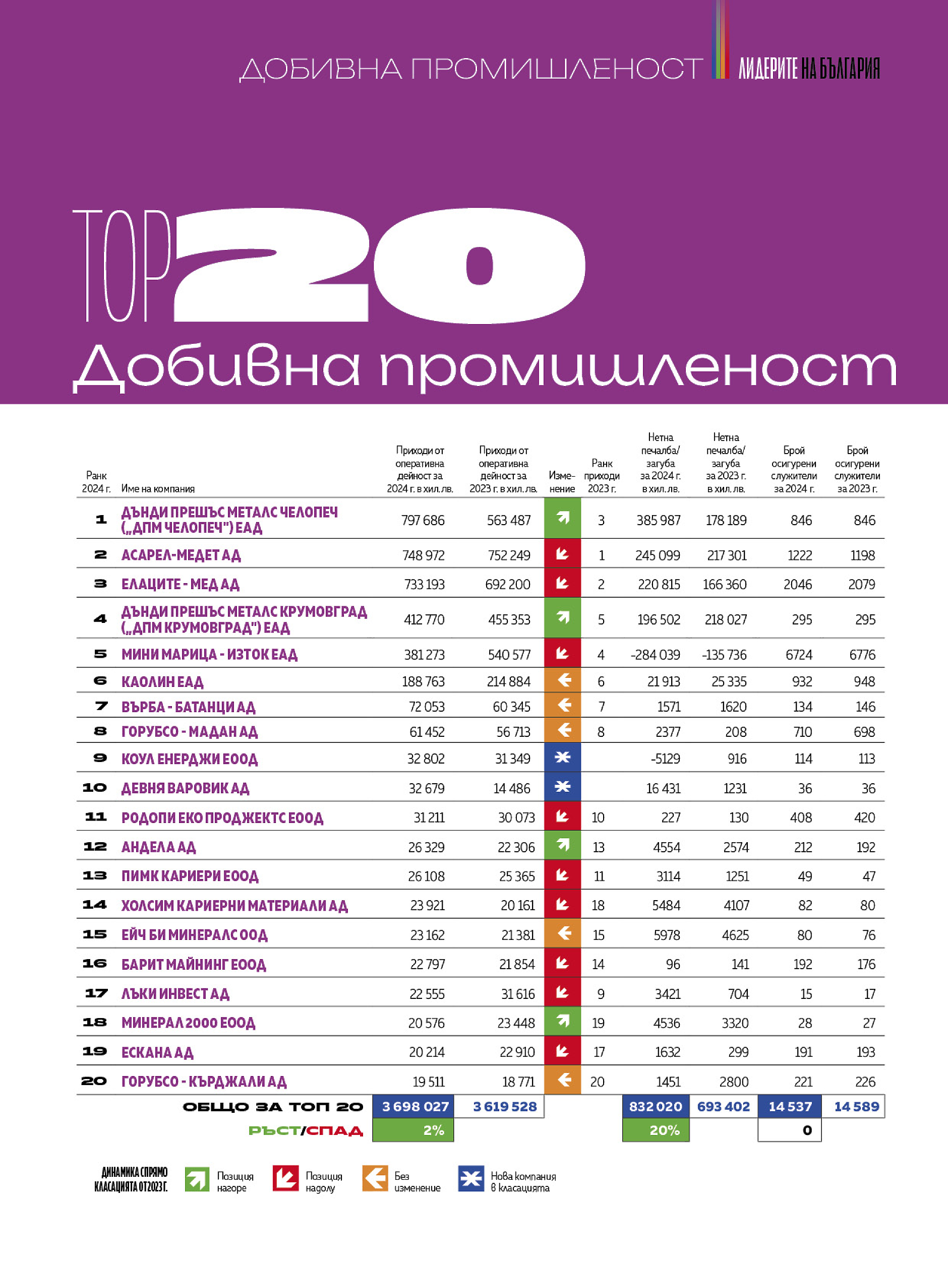 Топ 20 Добивна промишленост 