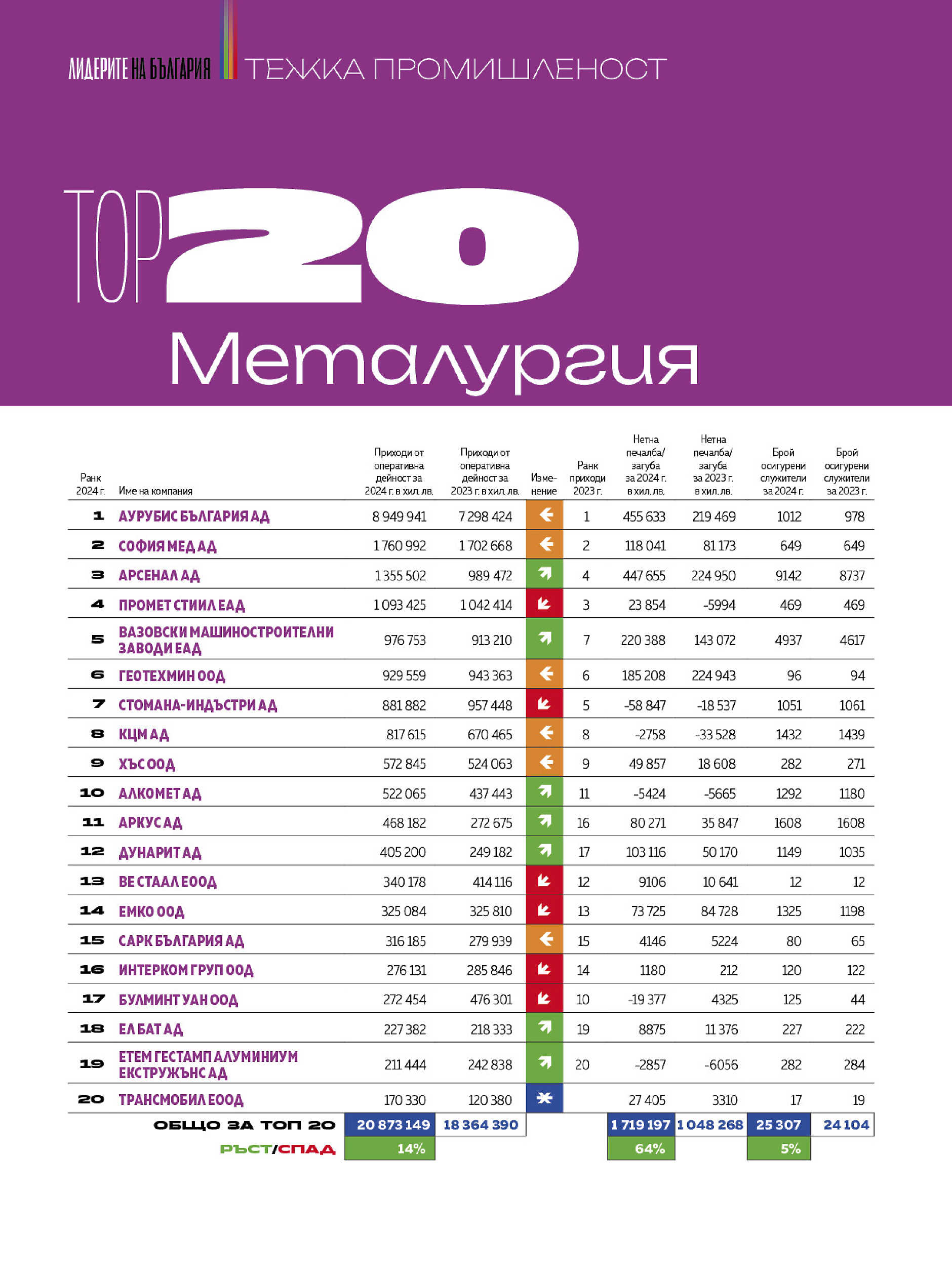 Топ 20 Металургия 