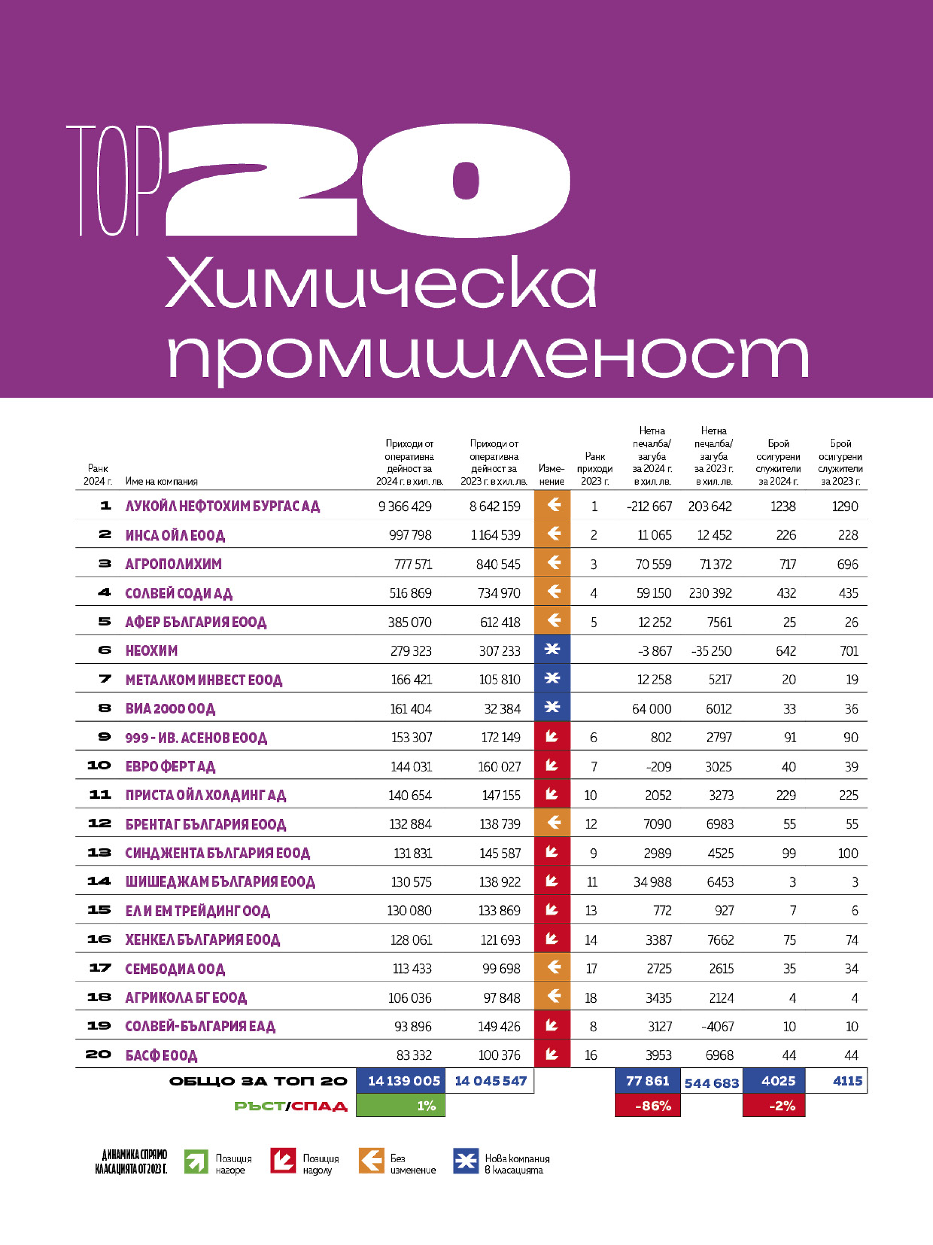 Топ 20 Химическа промишленост 