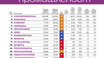 Топ 20 Химическа промишленост 