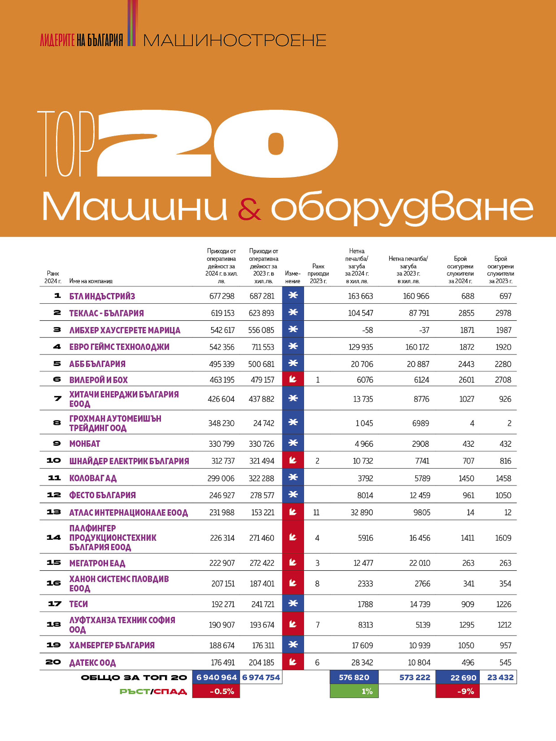 Топ 20 Машини и оборудване