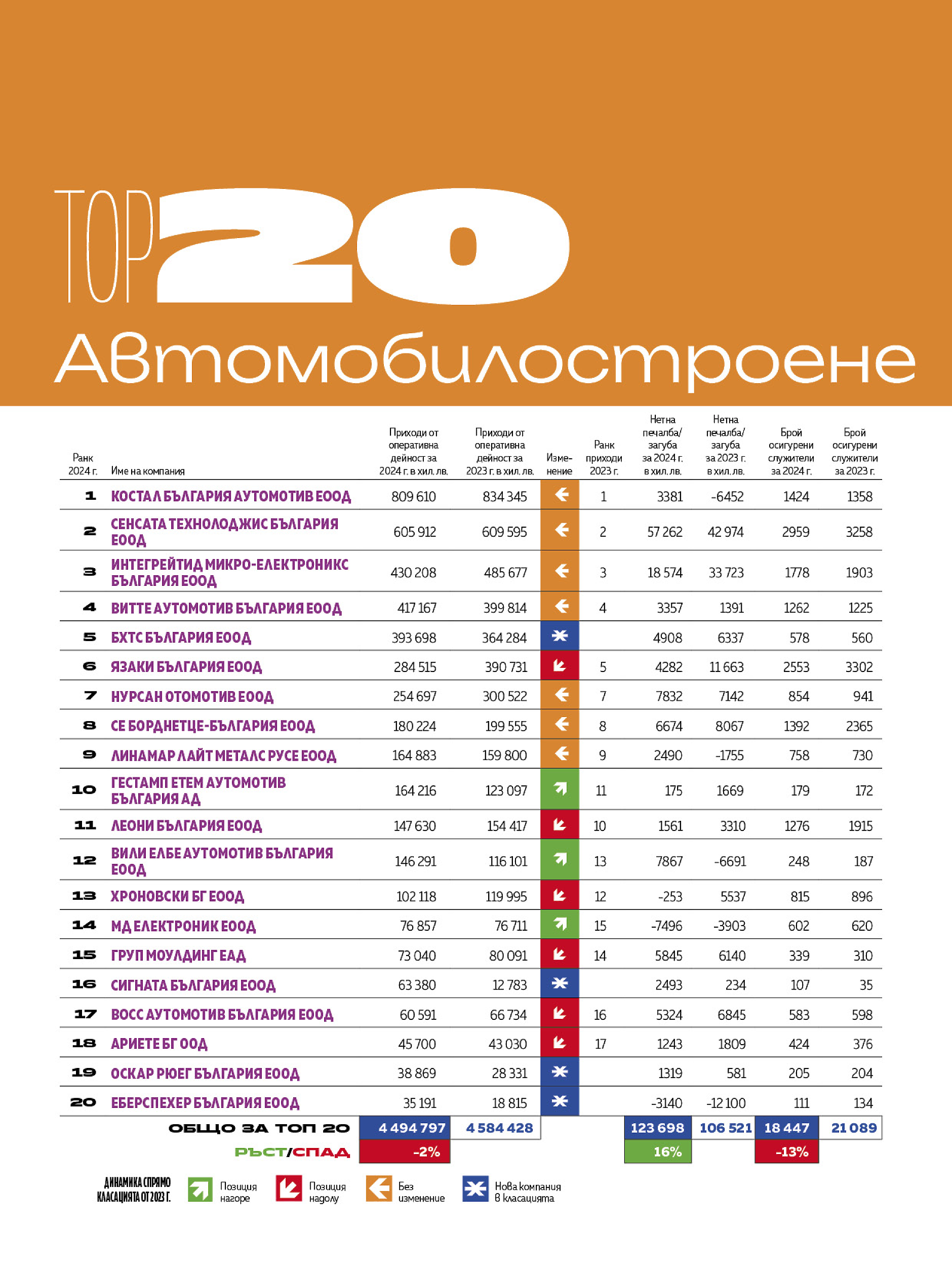 Топ 20 Автомобилостроене 