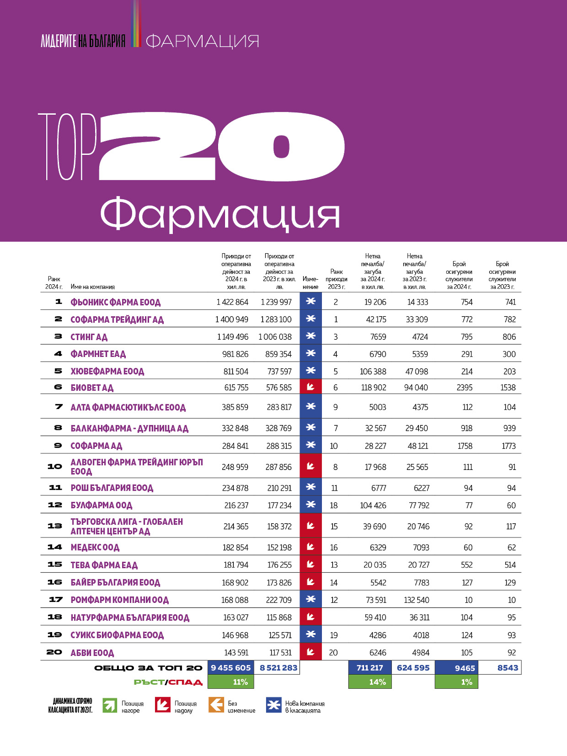 Топ 20 Фармация 