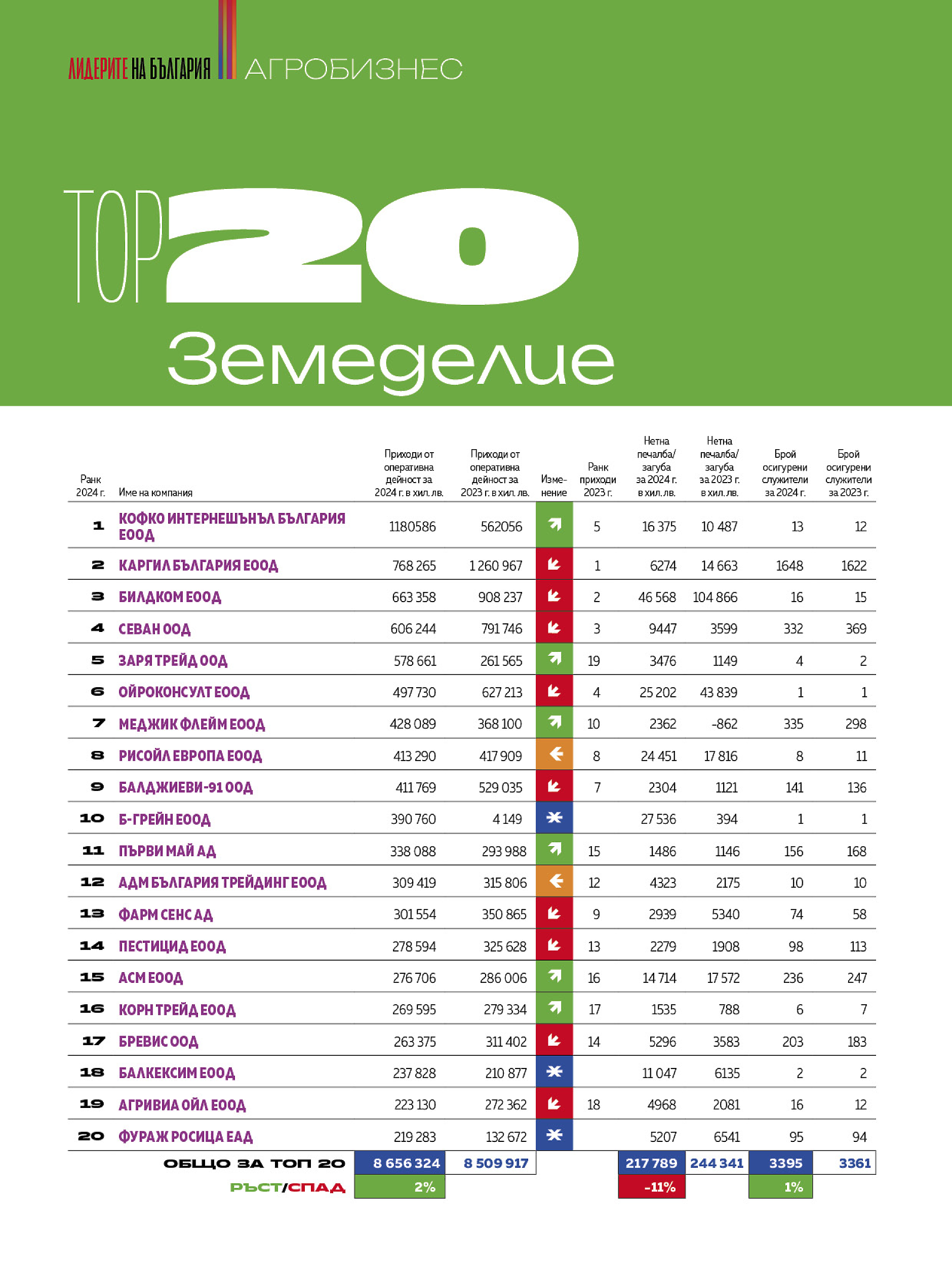 Топ 20 Земеделие 