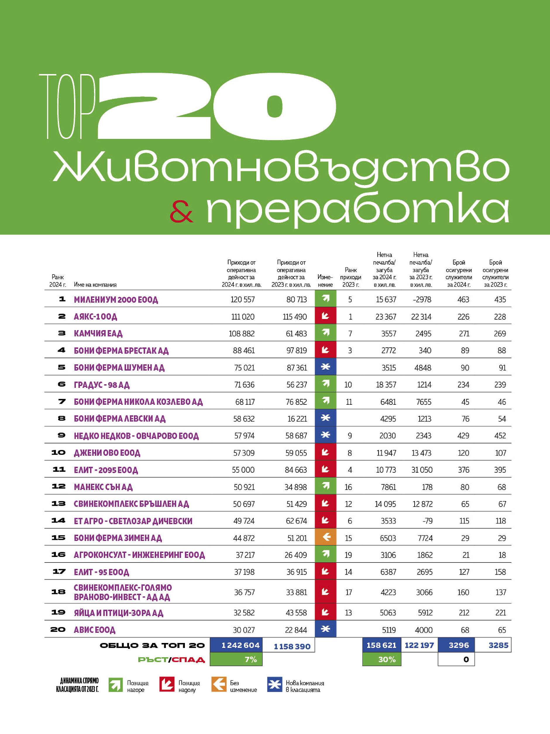 Топ 20 Животновъдство и преработка