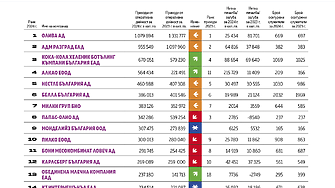 Топ 20 Храни и напитки 