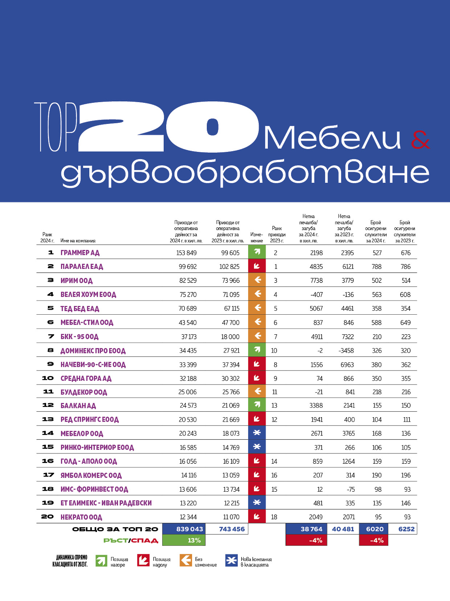 Топ 20 Мебели и дървообработване 