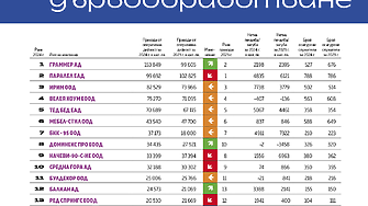 Топ 20 Мебели и дървообработване 