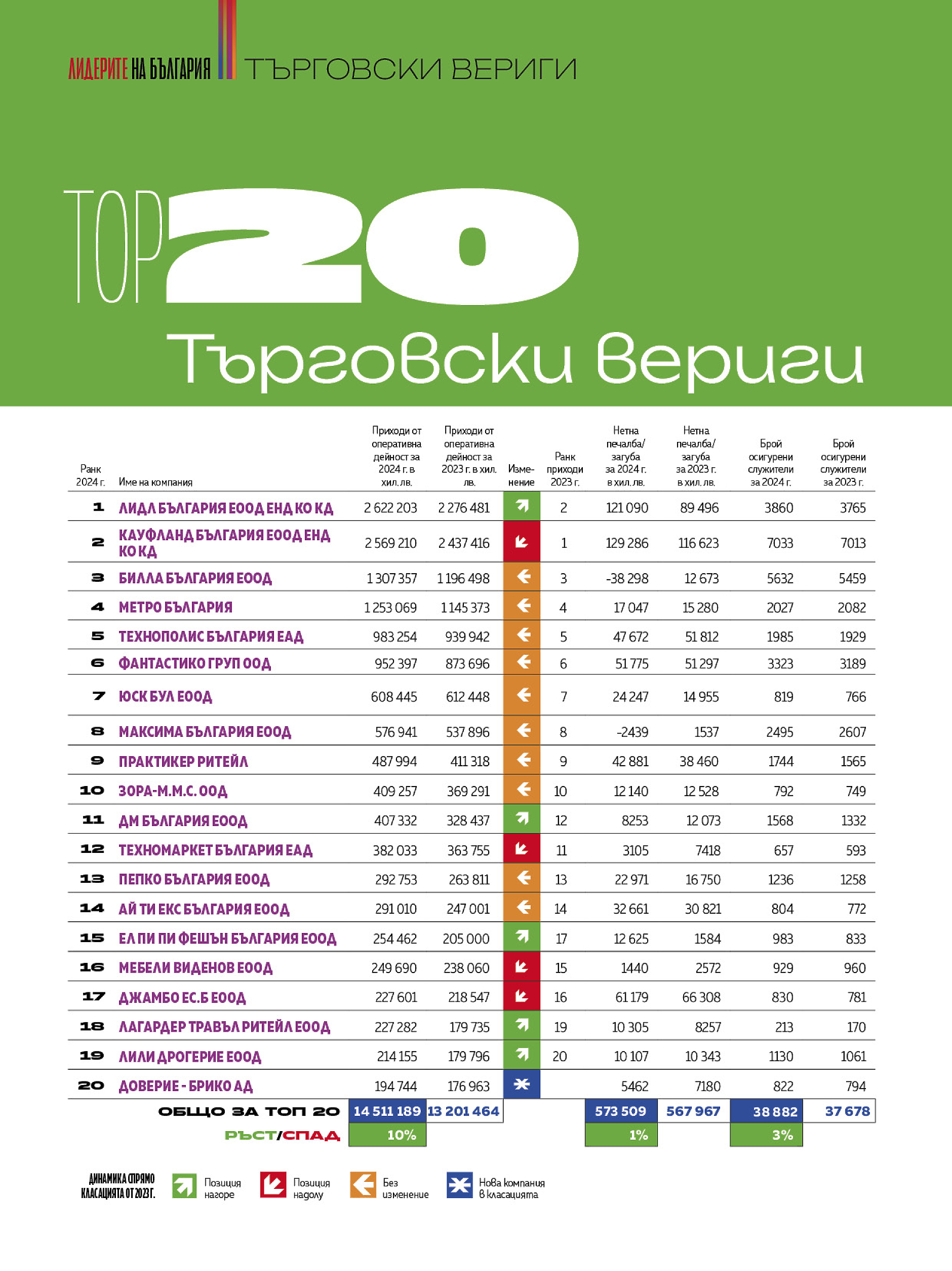 Топ 20 Търговски вериги 