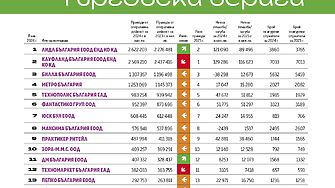 Топ 20 Търговски вериги 