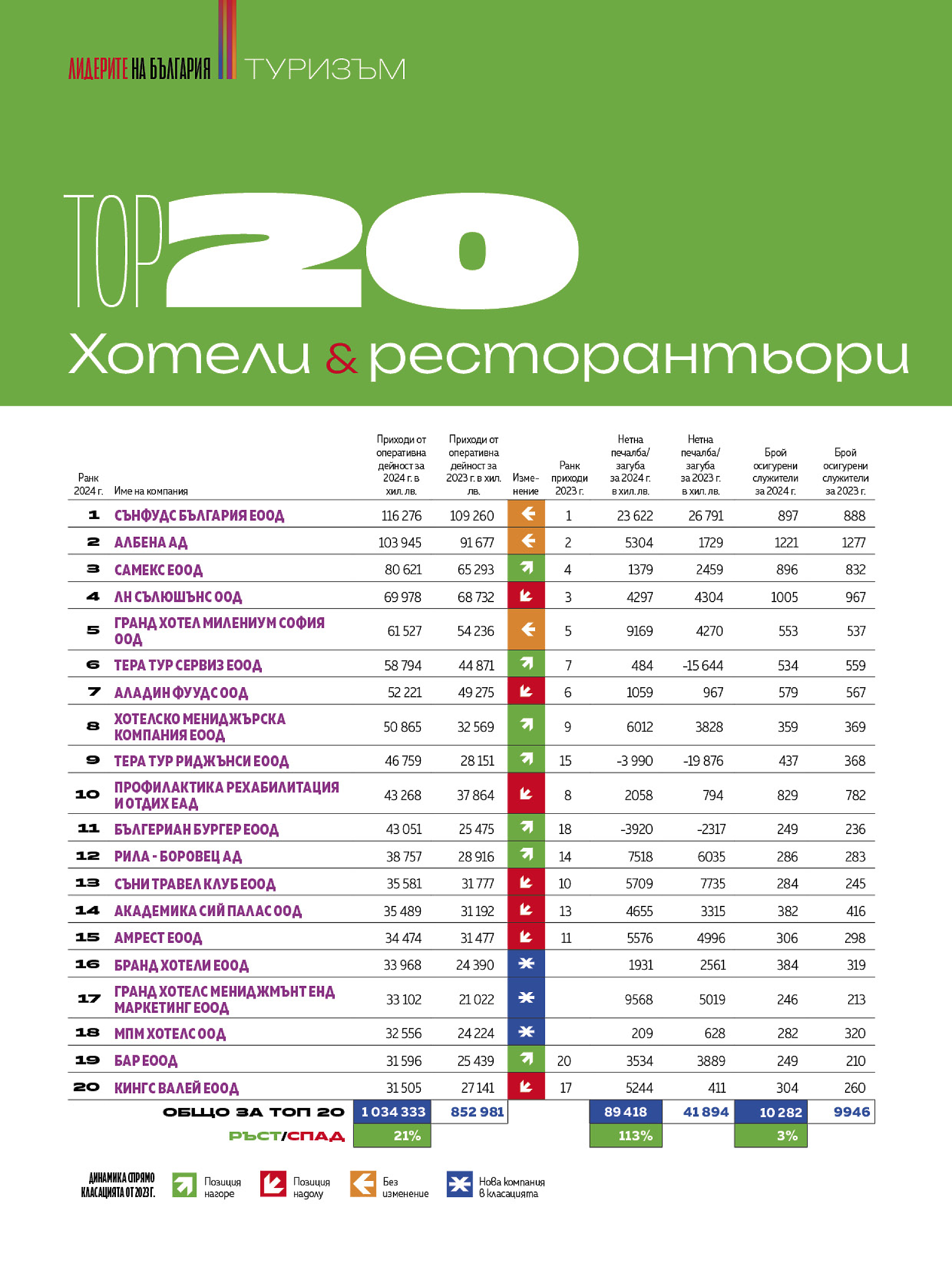 Топ 20 Хотели и ресторантьори 